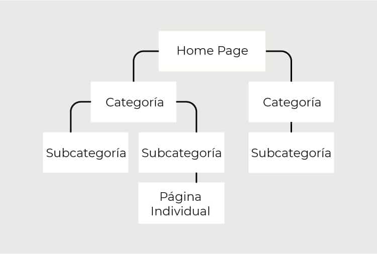 Estructura de una pagina web